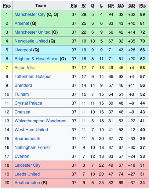 Klasemen Liga Inggris Pekan 37: Liverpool Gagal Lolos ke Liga Champions