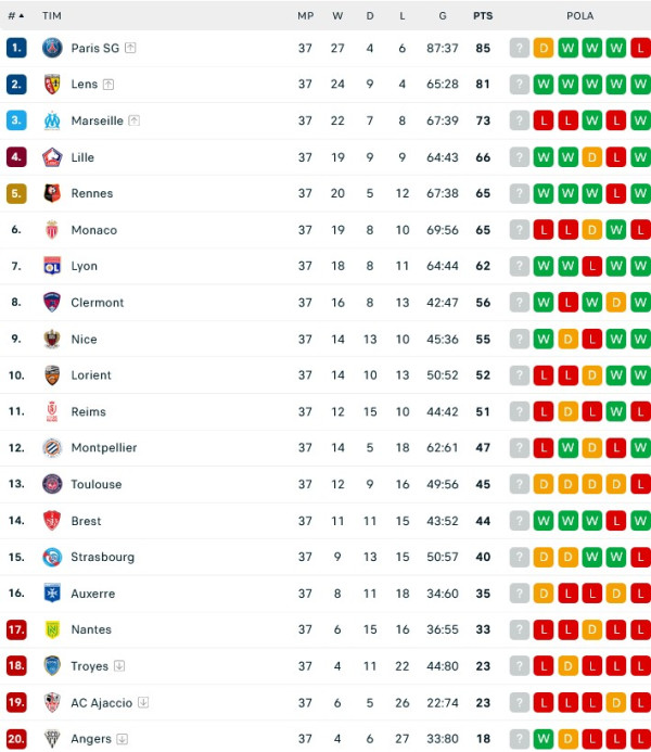 Hasil Pertandingan Sepak Bola dan Klasemen: Bayern Muenchen dan PSG Juara