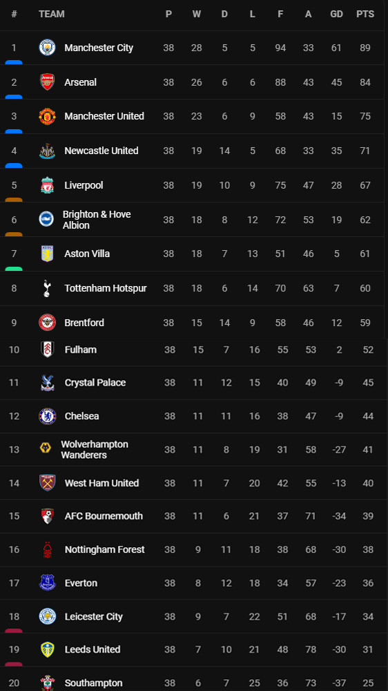 Hasil dan Klasemen Akhir Liga Inggris 2022/2023: Man City Juara, Leicester, Leeds, Southampton Degradasi