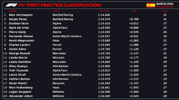 Duo Red Bull Dominasi FP1 Formula 1 GP Spanyol 2023