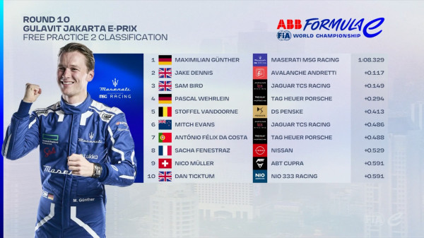 Hasil FP2 Formula E Jakarta 2023: Maximilian Gunther Tercepat