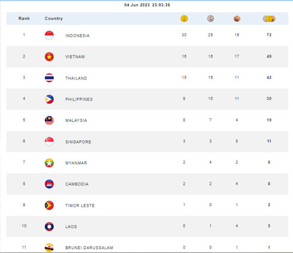 Klasemen Medali ASEAN Para Games 2023: Panen Emas, Indonesia Kokoh di Puncak Ungguli Vietnam