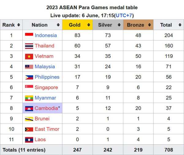 Indonesia Kokoh di Puncak ASEAN Para Games 2023, Effendi Syahputra: Berikan Bonus Khusus!