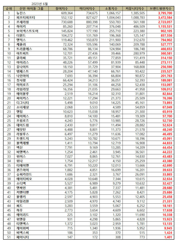 30 Grup Rookie K-Pop Paling Populer Juni 2023, Lebih Banyak Girl Group