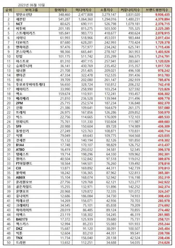 50 Boy Group K-Pop Terpopuler Juni 2023, Gen 4 Masuk Top 5