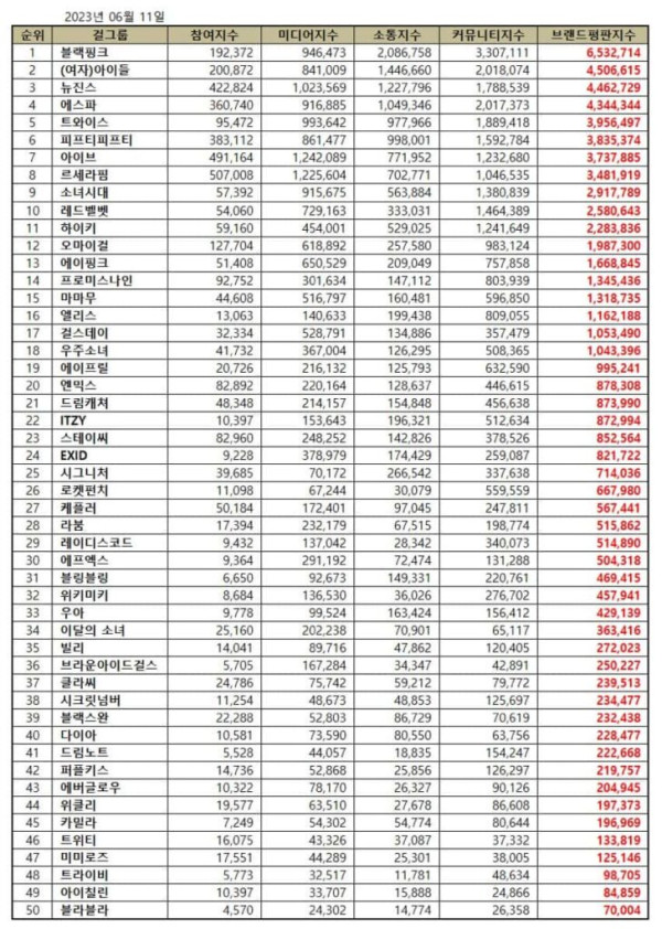 50 Girl Group K-Pop Terpopuler Juni 2023, Artis SM Entertainment Masih Kuat