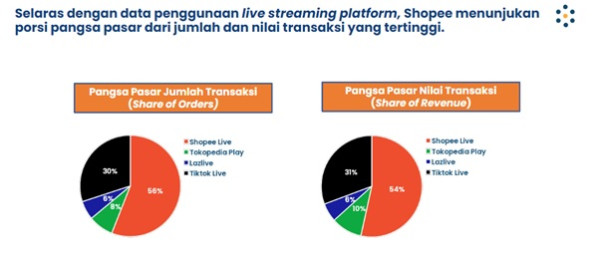 Shopee Live Jadi Platform Paling Sering Digunakan untuk Belanja Fashion dan Kecantikan