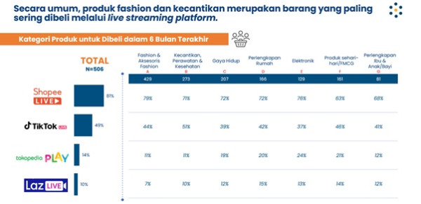 Shopee Live Jadi Platform Paling Sering Digunakan untuk Belanja Fashion dan Kecantikan