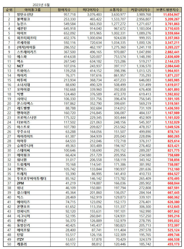 50 Grup K-Pop Terpopuler Juni 2023, Poin BTS Melonjak