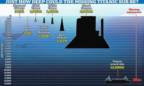 Kedalaman Samudra Atlantik Capai 3,8 Km, di Mana Posisi Kapal Selam Titan?