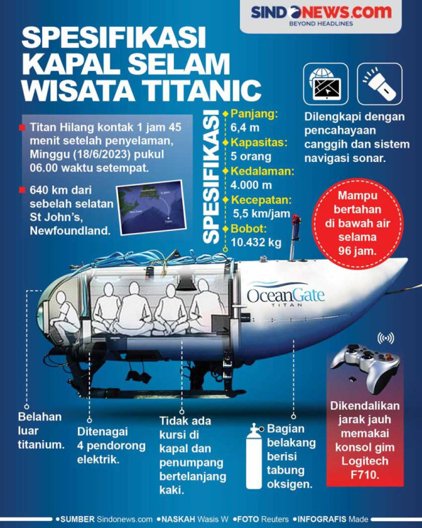 Bagaimana Menyelamatkan Kapal Selam Titan Jika Ditemukan? Begini Opsi yang Dilakukan
