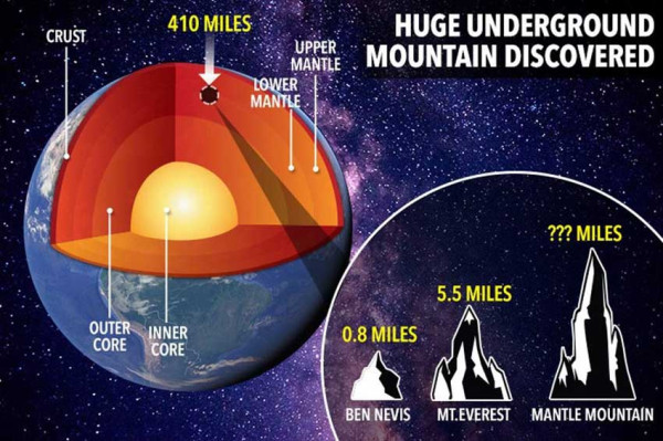 Teliti Jeroan Bumi, Ilmuwan Temukan Gunung Setinggi Everest