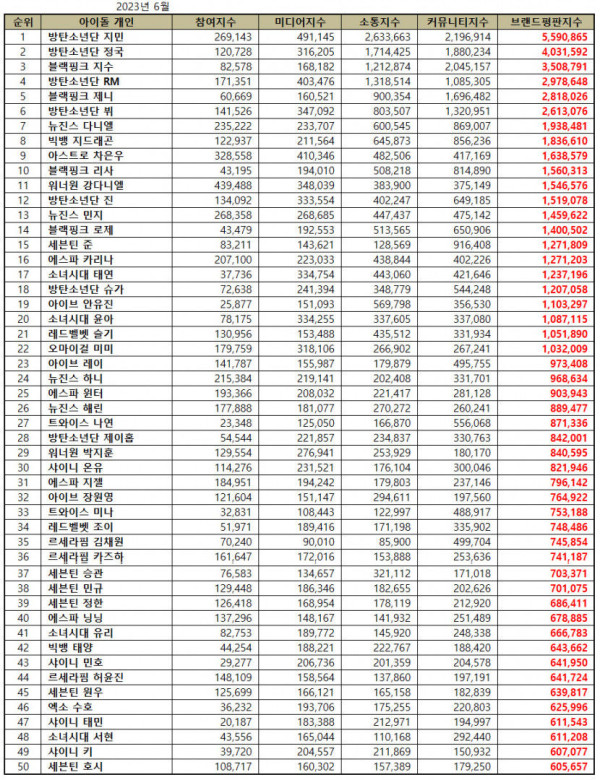 50 Idol K-Pop Terpopuler Juni 2023, Masih Dikuasai Gen 3
