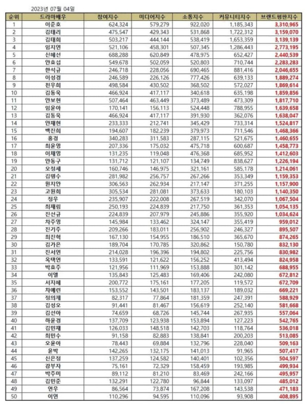 50 Pemain Drama Korea Terpopuler Juli 2023, Junho Terdepan YoonA Tertinggal