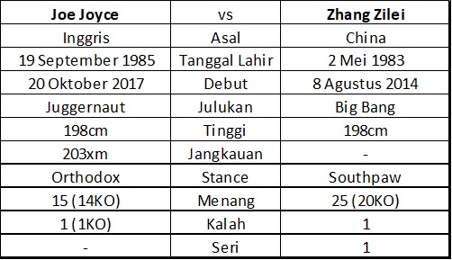Perbandingan Rekor Zhang Zhilei vs Joe Joyce, Akankah Kejutan Besar Terulang Lagi?