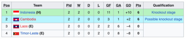 Klasemen Piala AFF U-19 Wanita 2023: Timnas Indonesia Perkasa Puncaki Grup A