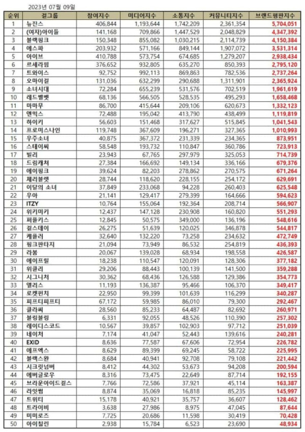 50 Girl Group K-Pop Terpopuler Juli 2023, Gen 4 Rajai Daftar Top 5