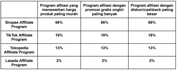 Riset Snapcart: Shopee Affiliate Program, Pilihan Paling Populer di Masyarakat