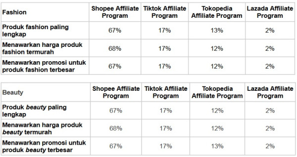 Riset Snapcart: Shopee Affiliate Program, Pilihan Paling Populer di Masyarakat