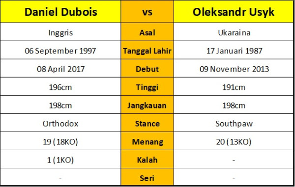 Dipandang Sebelah Mata, Daniel Dubois Siap Bikin Kejutan Lawan Oleksandr Usyk