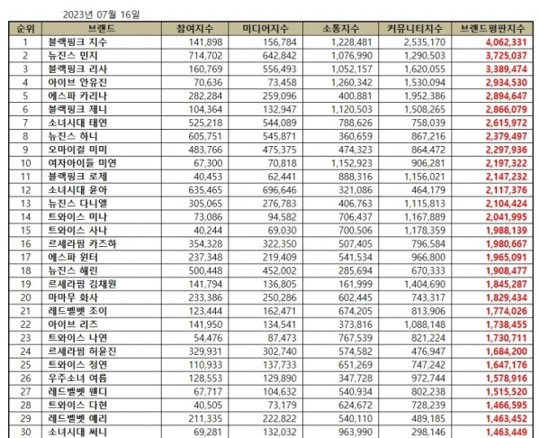 30 Idol Girl Group K-Pop Terpopuler Juli 2023, Minji Singkirkan Jennie
