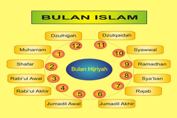 Muharram Bukan Bulan Hijrah Nabi Muhammad SAW