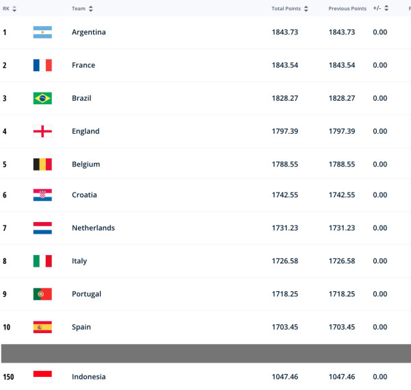 Update Ranking FIFA: Posisi Indonesia Kukuh Usai Hadapi Argentina dan Palestina