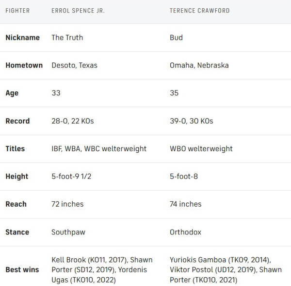 Tale of The Tape Errol Spence vs Terence Crawford: Duel Legendaris!