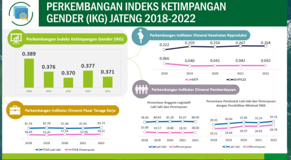 Dipimpin Ganjar, Kesetaraan Gender di Jateng Semakin Meningkat