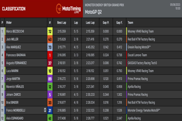 Marco Bezzecchi Kunci Pole Position di Sprint dan Balapan MotoGP Inggris 2023