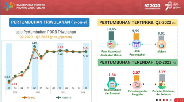 Triwulan II 2023 Ekonomi Jateng Tumbuh 5,23 Persen, Lebih Tinggi Dibanding Nasional