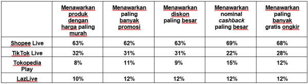 Ingin Rebut Tahta Juara, Ruben Onsu Bertekad Cetak Omzet Terbesar Lampaui Semua Rekor Shopee Live