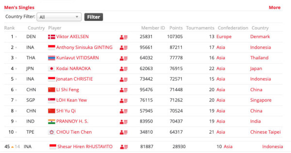 Update Ranking BWF Usai Australia Open 2023: Shesar Hiren Meroket Usai Comeback!