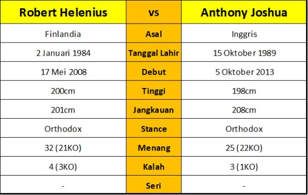 Anthony Joshua Diminta Jangan Remehkan Robert Helenius, Eddie Hearn: Berbahaya!