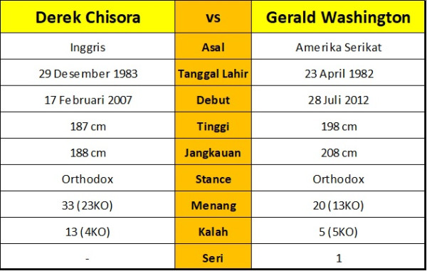 Kalah dari Gerald Washington, Karier Tinju Derek Chisora Berakhir