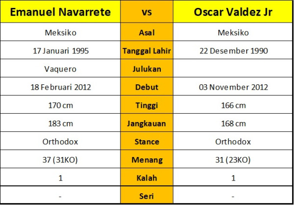 Emanuel Navarrete Buru Kemenangan Penting Lawan Oscar Valdez