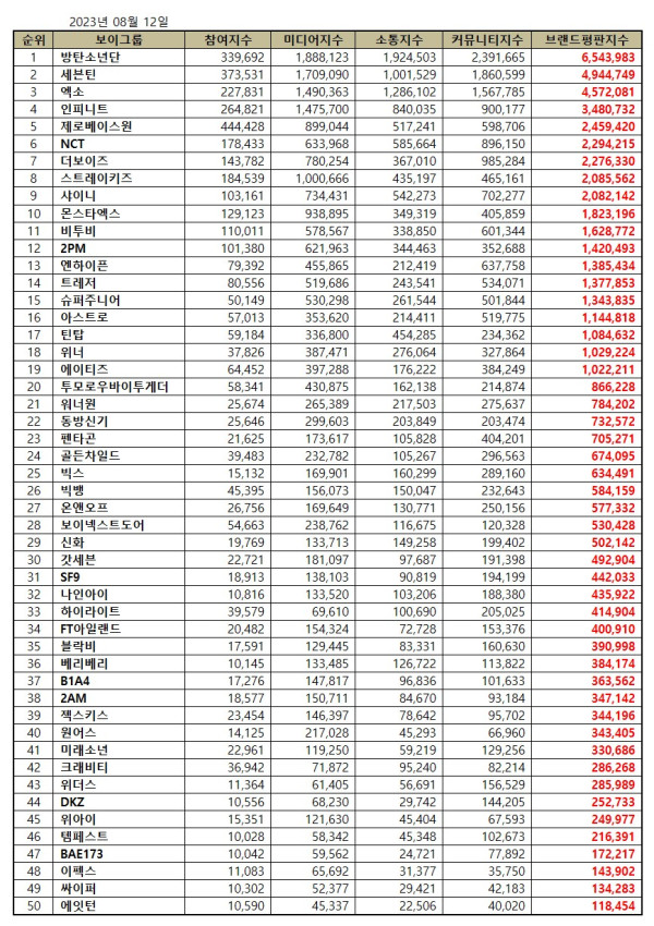 50 Boy Group K-Pop Terpopuler Agustus 2023, EXO Melejit