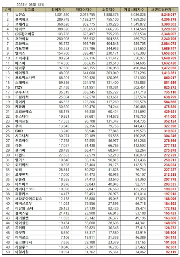 49 Girl Group K-Pop Terpopuler Agustus 2023, NewJeans Masih Terdepan