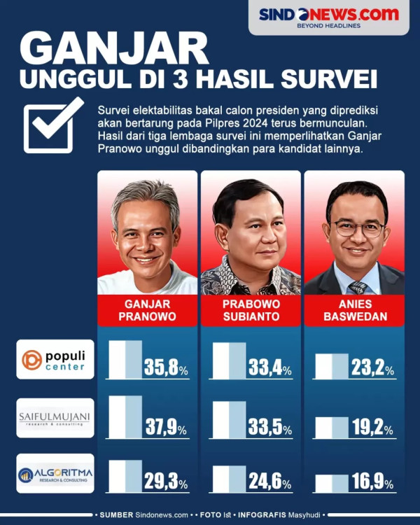 Sederet Tanda Kehormatan Diterima Ganjar Pranowo, Nomor 2 Bintang Jasa Utama