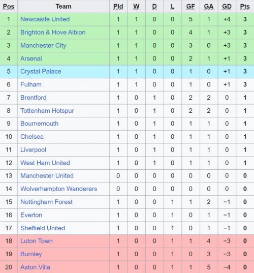 Klasemen Liga Inggris 2023/2024: Newcastle Memimpin, Chelsea-Liverpool Terlempar ke Papan Tengah