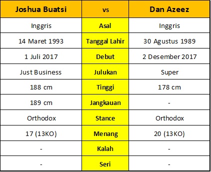 Joshua Buatsi vs Dan Azeez, Siapa Layak Jadi Penantang Gelar Kelas Berat Ringan WBA?