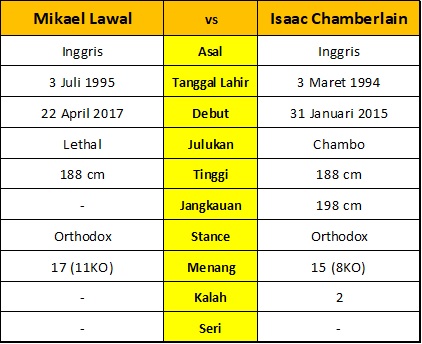 Duel Tertunda Gara-gara Mikael Lawal Cedera, Isaac Chamberlain: Jangan Ada Alasan Lagi!