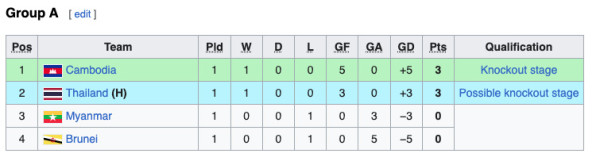 Klasemen Piala AFF U-23 2023: Malaysia Perkasa di Puncak, Timnas Indonesia Tersungkur