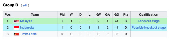 Klasemen Piala AFF U-23 2023: Malaysia Perkasa di Puncak, Timnas Indonesia Tersungkur