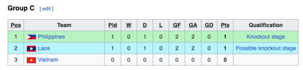 Klasemen Piala AFF U-23 2023: Malaysia Perkasa di Puncak, Timnas Indonesia Tersungkur