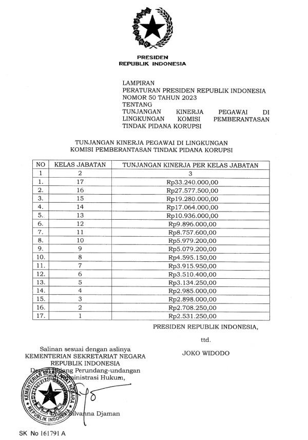 Jokowi Terbitkan 2 Perpres Tunjangan Kinerja Pegawai KPK, Simak Isinya