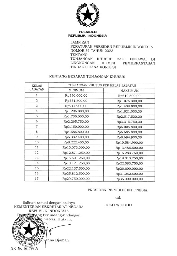Jokowi Terbitkan 2 Perpres Tunjangan Kinerja Pegawai KPK, Simak Isinya