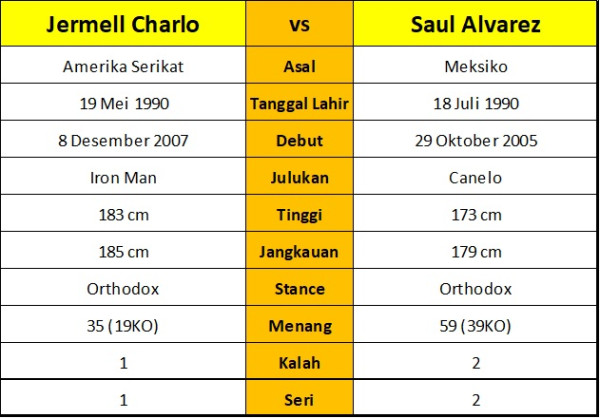 Pembuktian Kehebatan Saul Canelo Alvarez Melawan Jermell Charlo