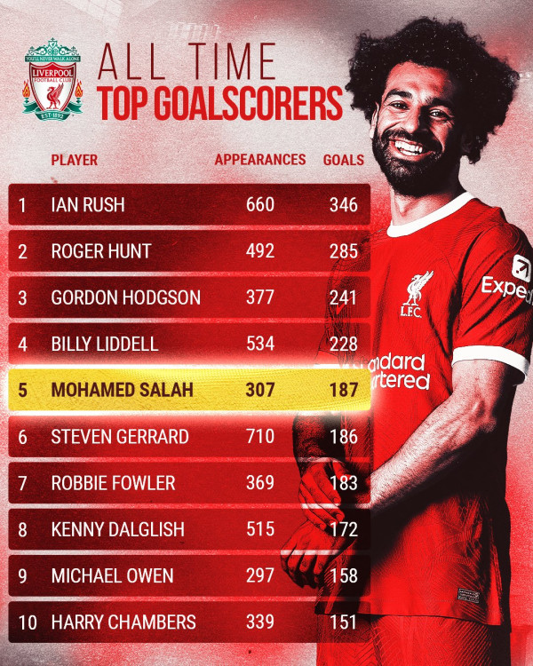 Mohamed Salah Raja Gol Liverpool, Kalahkan Steven Gerrard