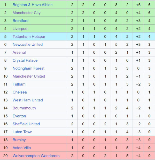 Hasil Pertandingan dan Klasemen Liga Inggris: Manchester City Cetak Rekor di Etihad, Brighton Puncaki Klasemen